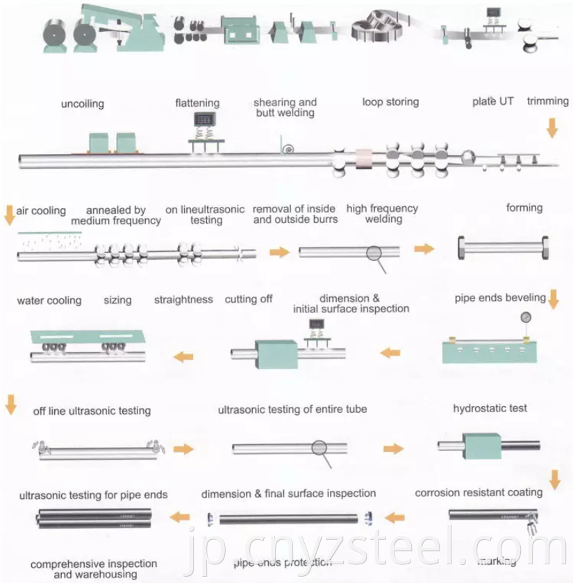 Galvanized Steel Pipe Process